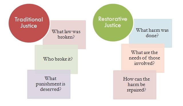 restorative justice