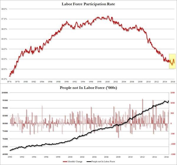 US labor participation rate chart