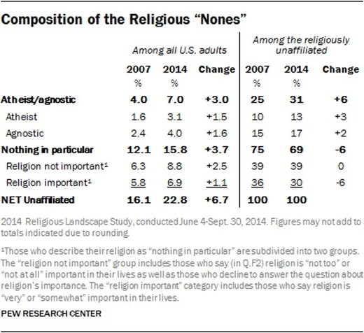 Click to enlarge atheists statistics
