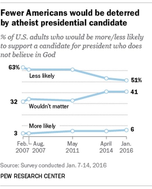 Click to enlarge atheists statistics