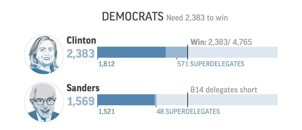 Click to enlarge superdelegates