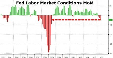 economic downturn recession jobs report statistics financial collapse FED Labor Market Conditions