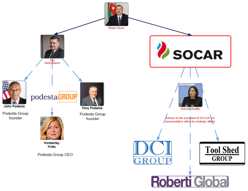 Azerbaijan lobbying diagram