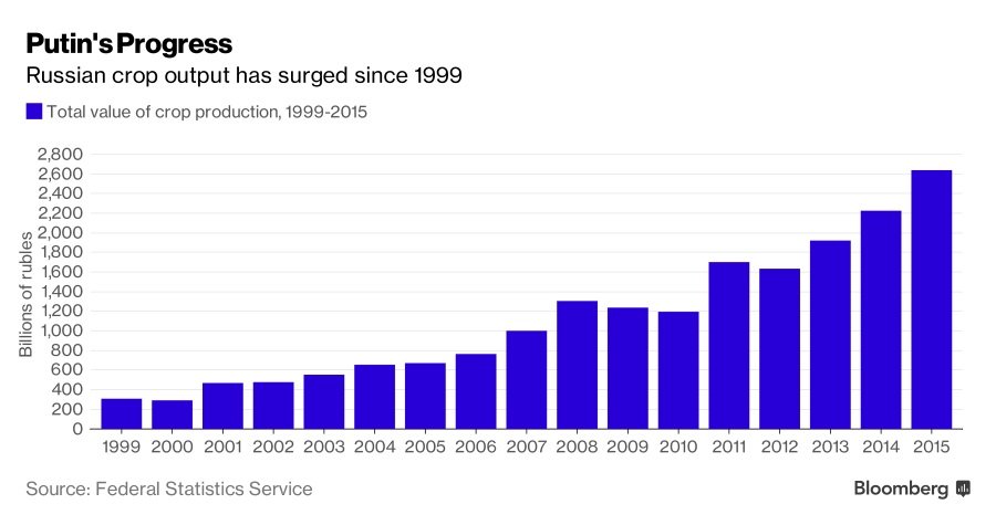 Click to enlarge Russia crop production