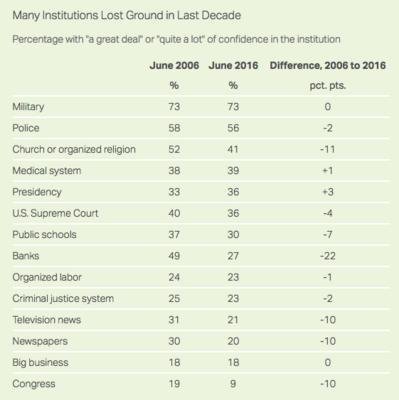 Click to enlarge institutions ratings USA