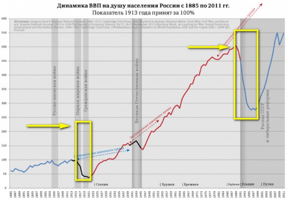 Russian GDP 20th century
