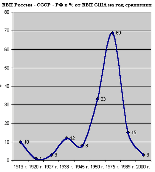 Click to enlarge Russia US GDP