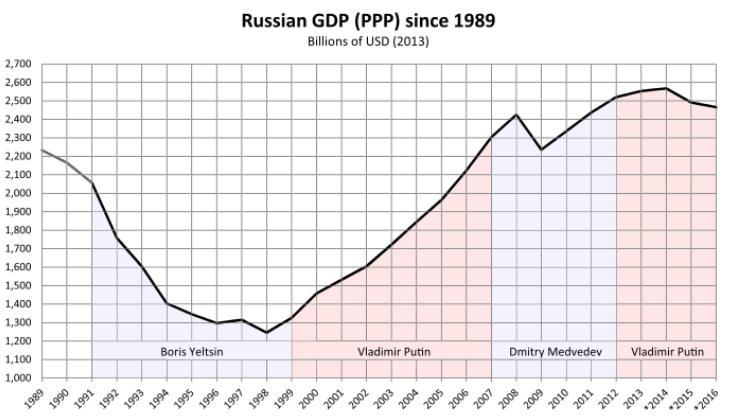 Russia GDP 1989