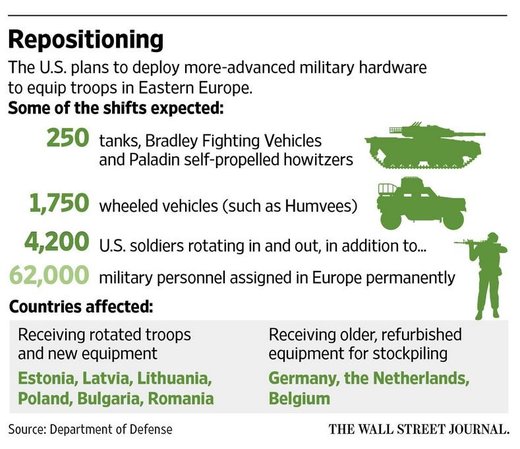 nato buildup russian border