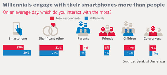 Click to enlarge millenials smartphones