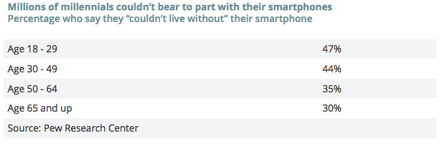 Click to enlarge millenials smartphones