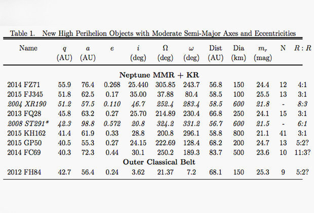 Click to enlarge New trans-Neptunian objects