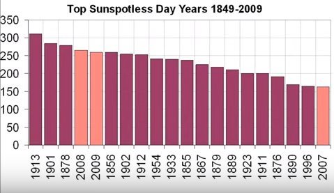 sunspotless years