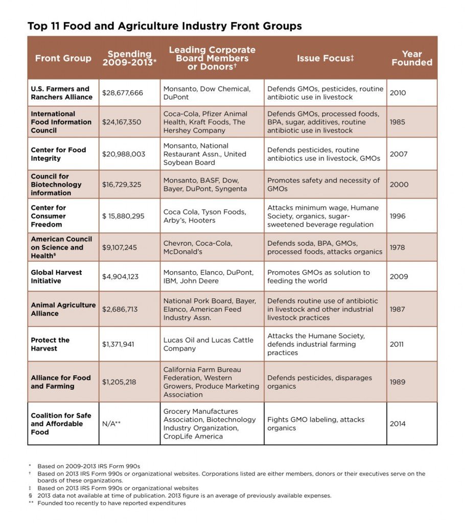 Food agriculture industry