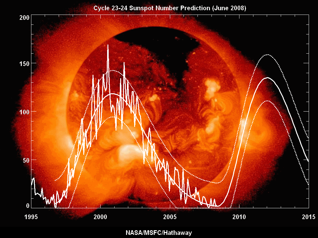 Solar Activity