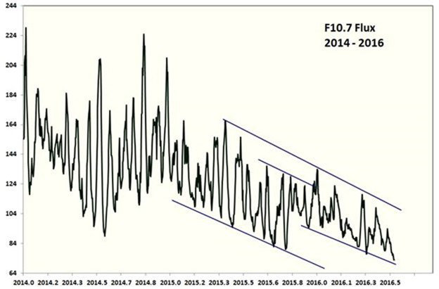 sunspots, F10.7 flux 2014 – 2016