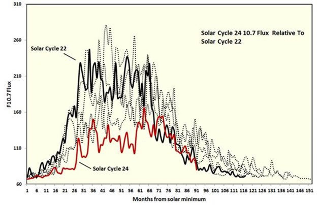 Solar Cycle 24, Solar Cycle 22