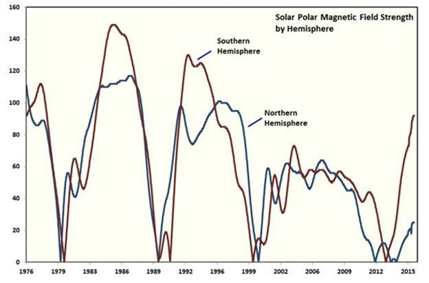 Solar Polar Magnetic Field Strength