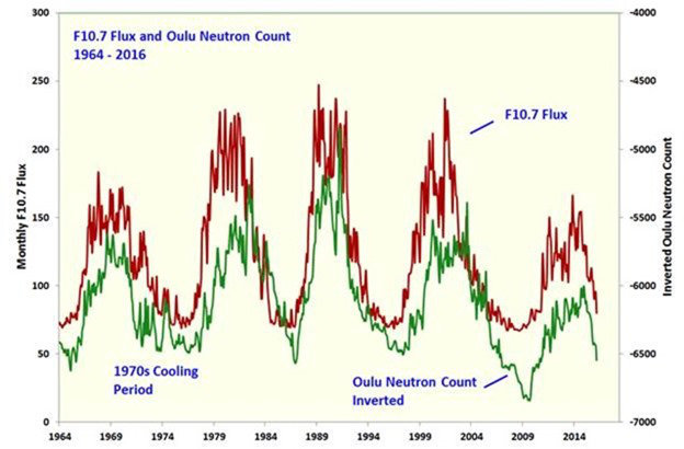 sunspots 2016, F10.7 Flux 1964-2016