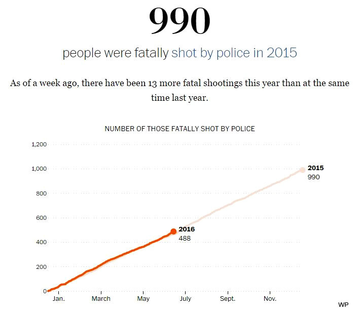 police shootings graph