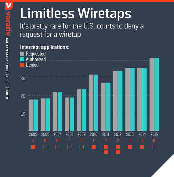 Limitless wiretaps