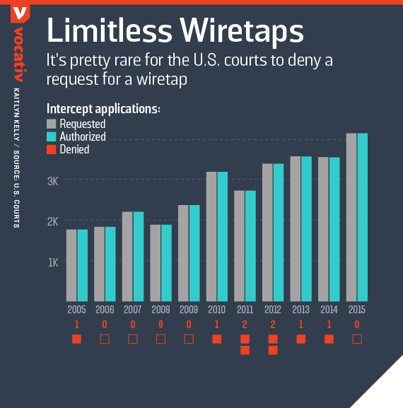 Click to enlarge Limitless wiretaps
