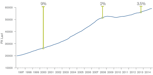 Annualized U/S/ credit growth chart