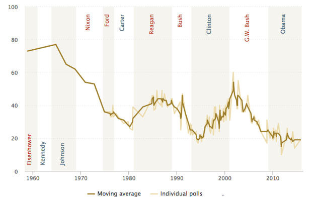 Click to enlarge percent americans trust government