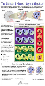 Click to enlarge standard physics model