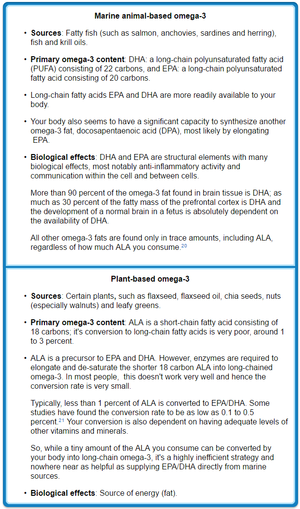 Click to enlarge Marine and plant Omega 3