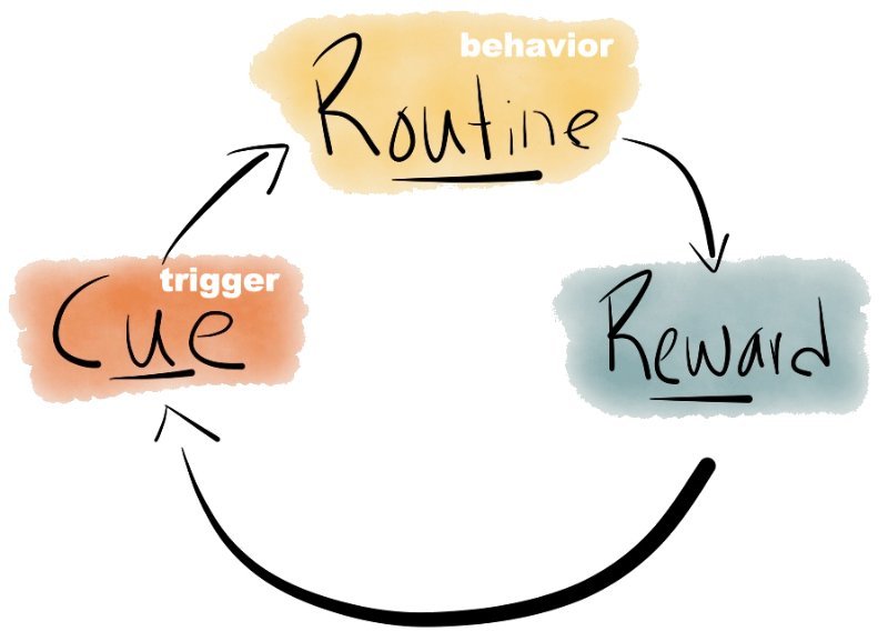 breaking bad habits, reward cycle habits
