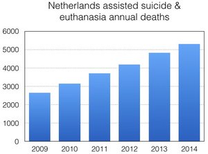 euthanasia annual deaths Holland