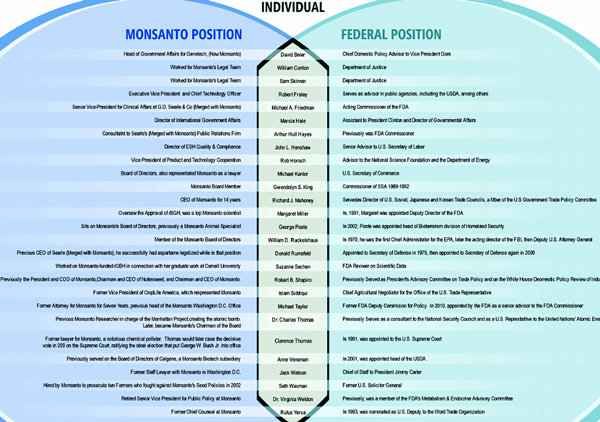 Click to enlarge Monsanto