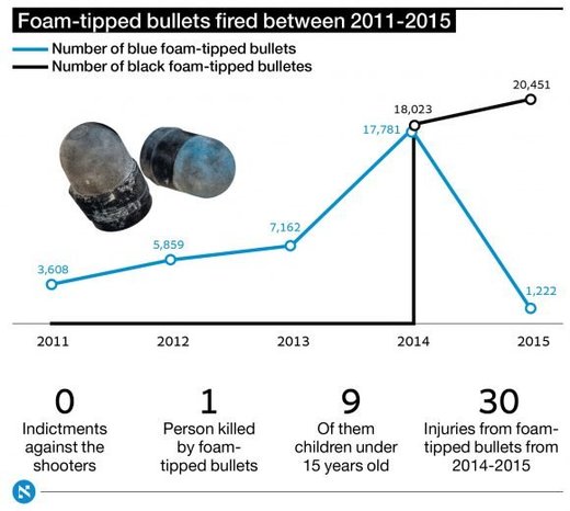 Chart of Israel use of foam tipped bullets