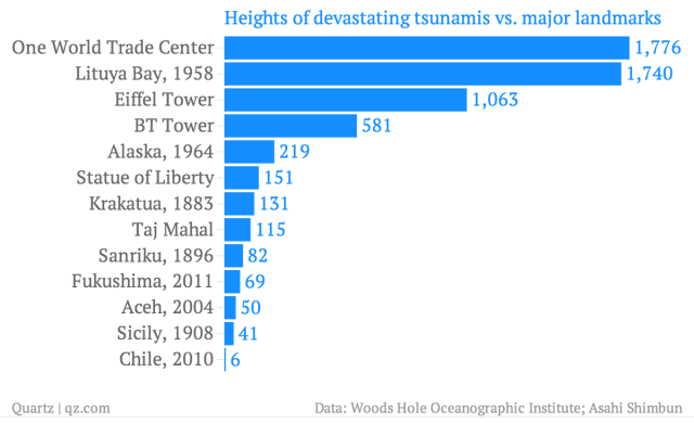 Heights of devastating tsunamis vs. major landmarks