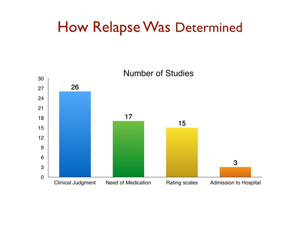 Click to enlarge relapse study