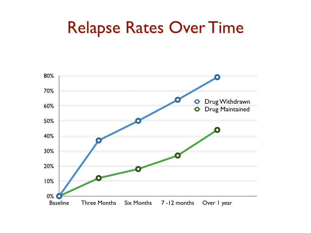 Click to enlarge relapse