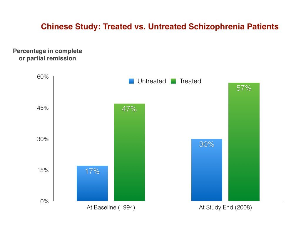 Click to enlarge Chinese study