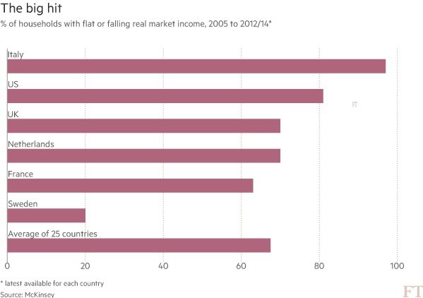 falling income