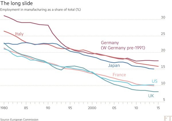 manufacturing employment slide