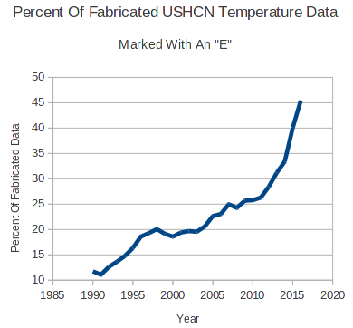 temperature data