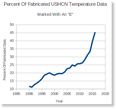 temperature data
