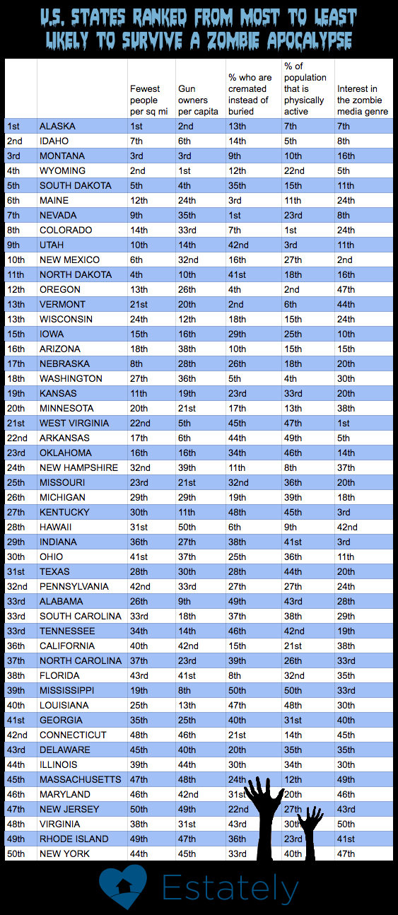Click to enlarge Chart of zombie survivability