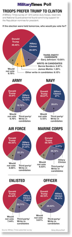 military prefer trump