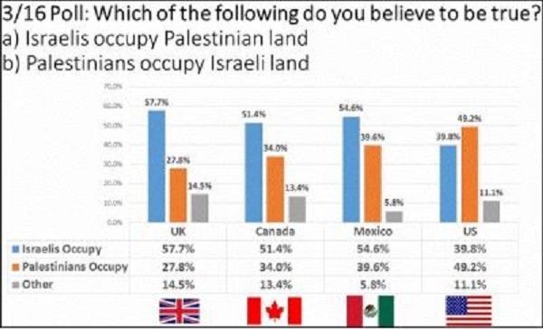 israel palestine poll