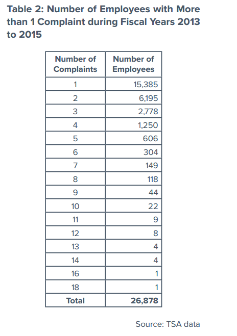 Click to enlarge tsa table