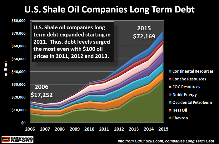US Shale oil companies debt