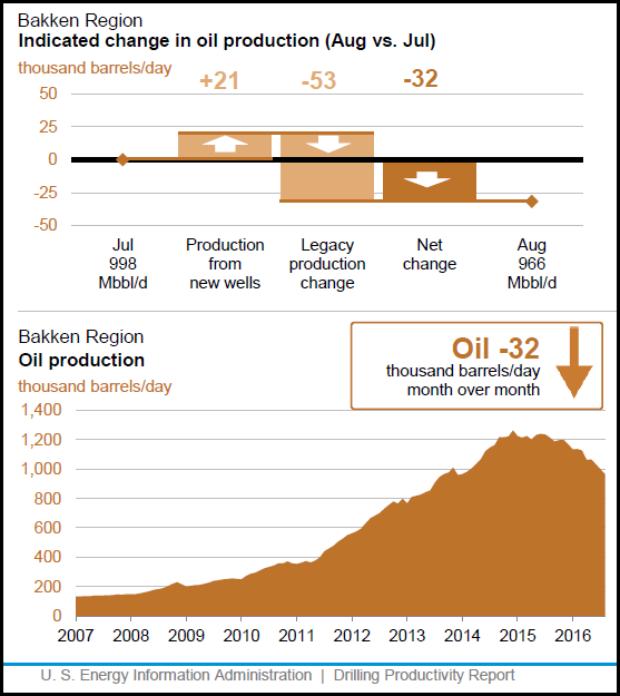 Click to enlarge Bakken oil production chart