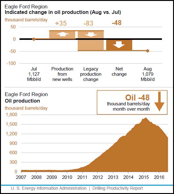 Eagle Ford oil production chart