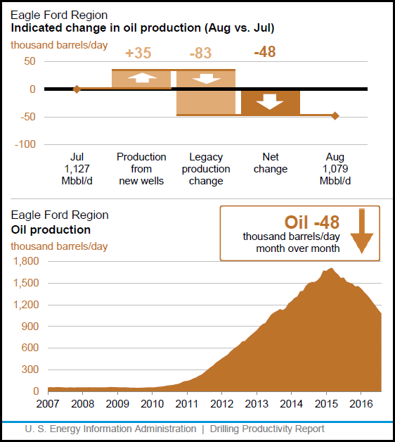 Click to enlarge Eagle Ford oil production chart
